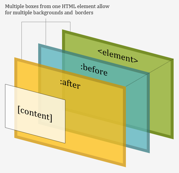 Featured image of post Css Multiple Background Images Different Positions